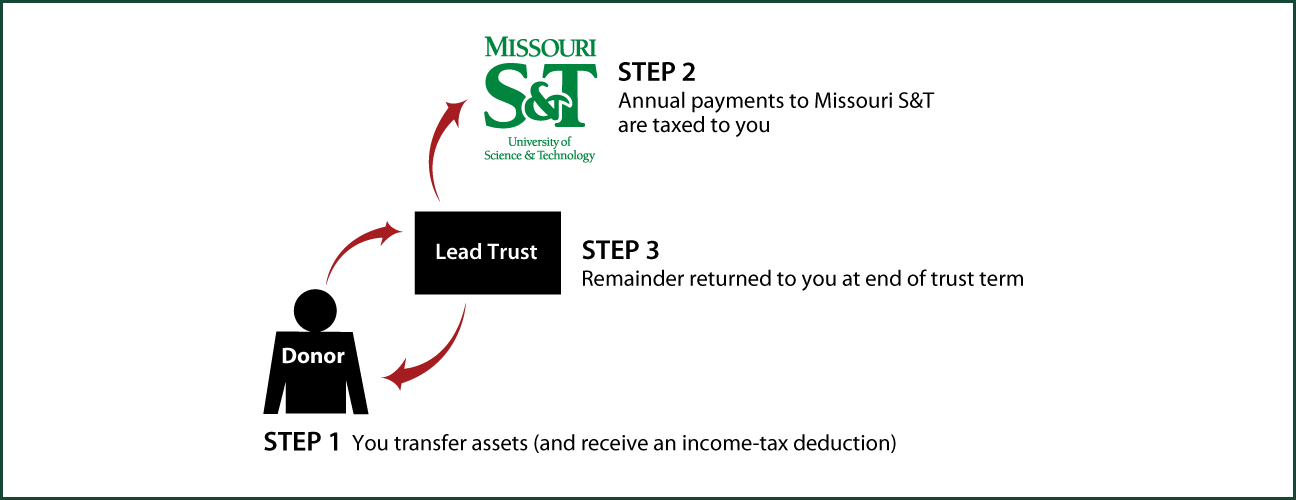 Grantor Lead Trust Thumbnail