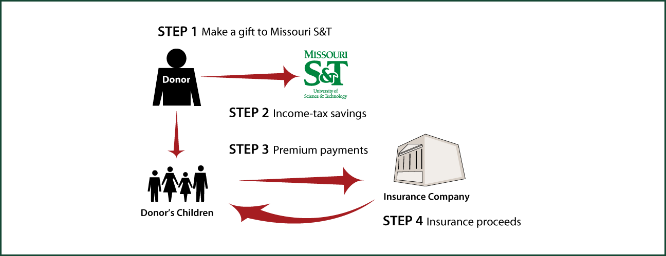 Life Insurance to Replace Gift Thumbnail