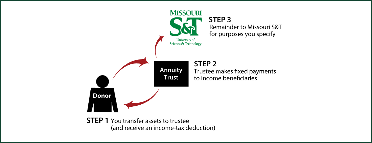 Charitable Remainder Annuity Trust Thumbnail