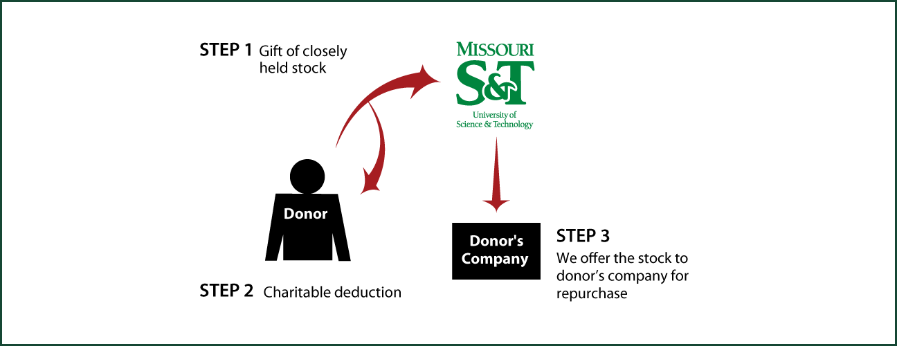 Closely Held Business Stock Diagram. Description of image is listed below.