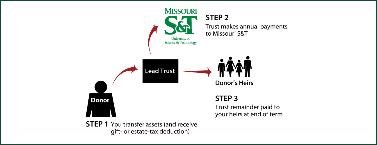 Nongrantor Lead Trust Thumbnail